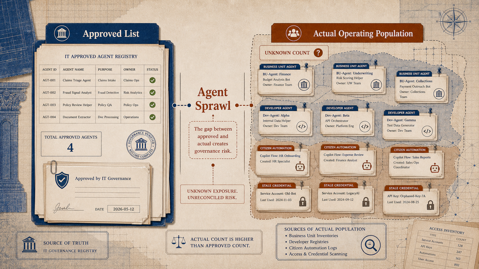 Editorial governance illustration showing the gap between an approved AI agent list and the larger actual operating agent population.