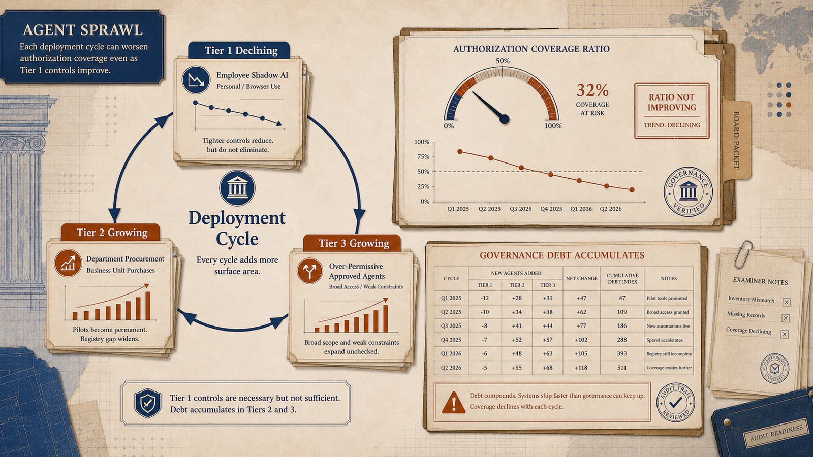 Editorial governance illustration showing deployment cycles growing Tier 2 and Tier 3 agent populations while the authorization coverage ratio fails to improve.