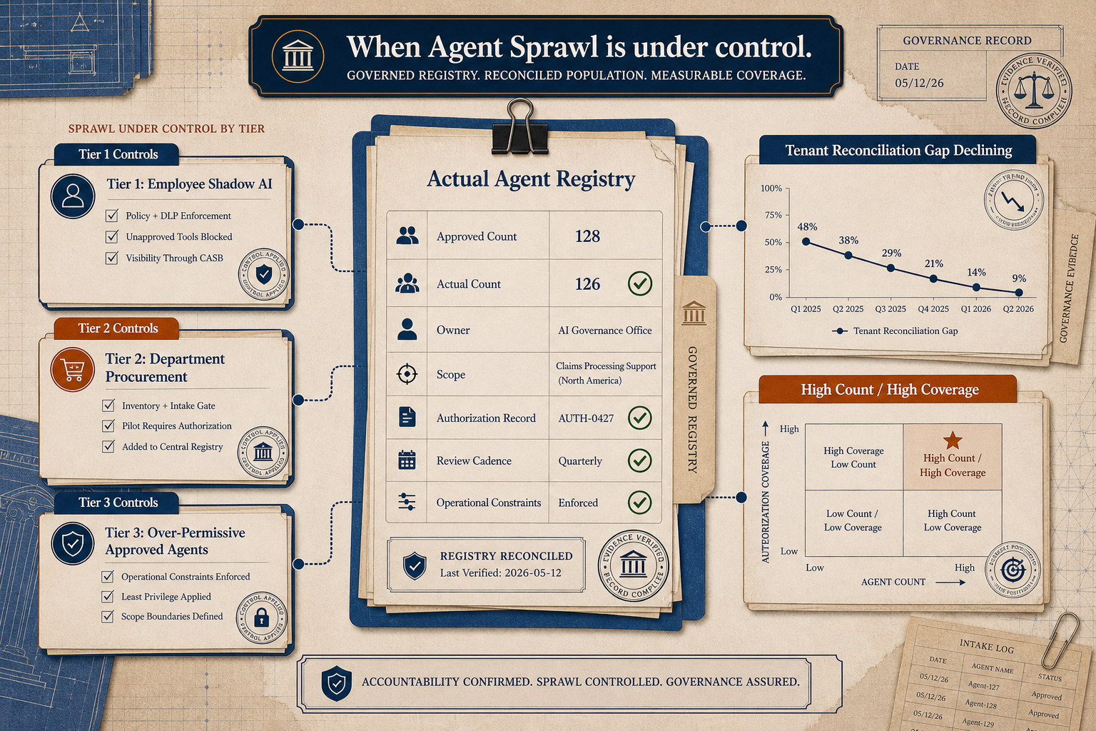 Editorial target-state illustration showing an actual agent registry with approved count, actual count, declining tenant reconciliation gap, high count high coverage, owners, scope, authorization records, review cadence, and operational constraints.