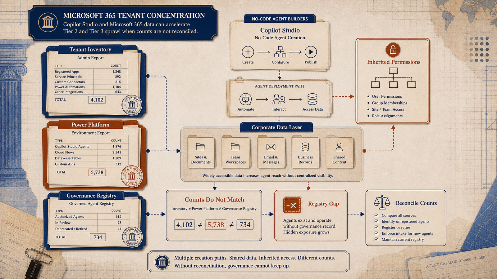 Editorial tenant evidence map showing tenant inventory, Power Platform, governance registry, inherited permissions, registry gap, and count reconciliation.