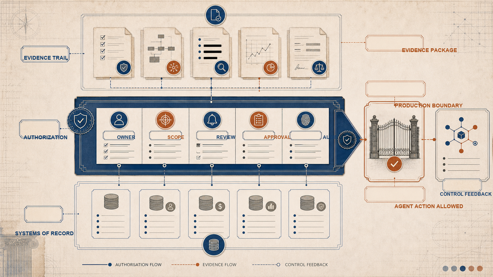 Editorial target-state governance model showing an authorization layer, consequence owner, defined scope, review trigger, evidence trail, production boundary, and systems of record.