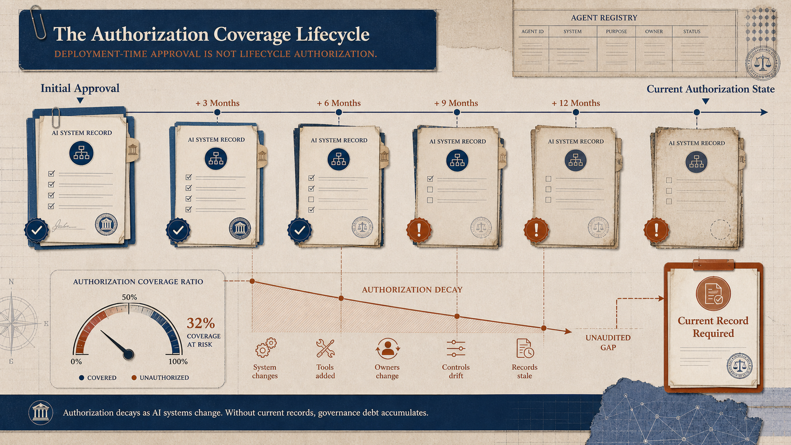 Editorial governance illustration showing deployment-time approval decaying into stale authorization unless current records are maintained.