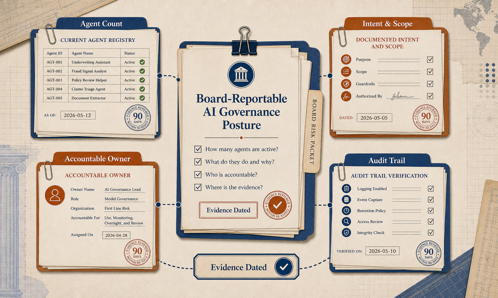 Editorial board evidence packet showing agent count, intent and scope, accountable owner, and audit trail records.