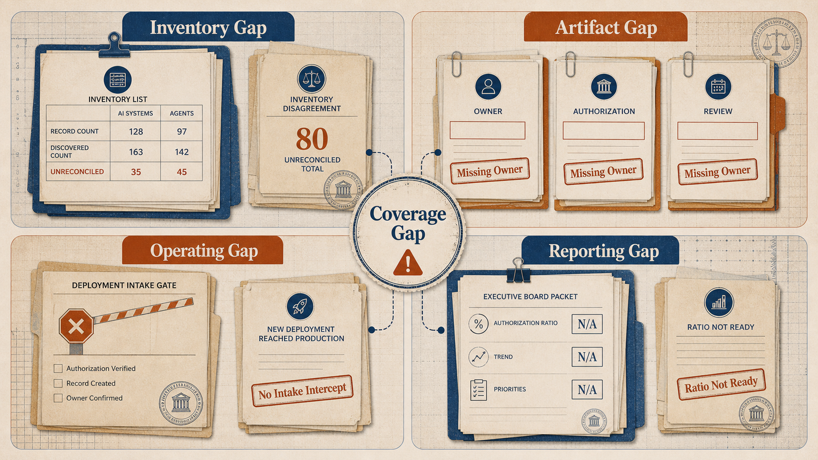 Editorial diagnostic board showing inventory, artifact, operating, and reporting gaps that reveal authorization coverage decay.