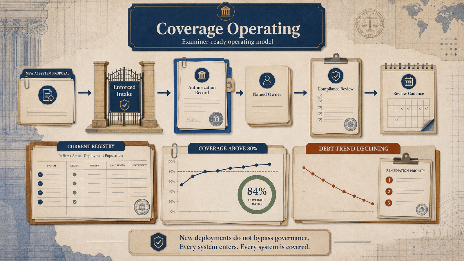 Editorial target-state illustration showing enforced intake, authorization records, named owners, compliance review, review cadence, coverage above 80 percent, and declining governance debt.
