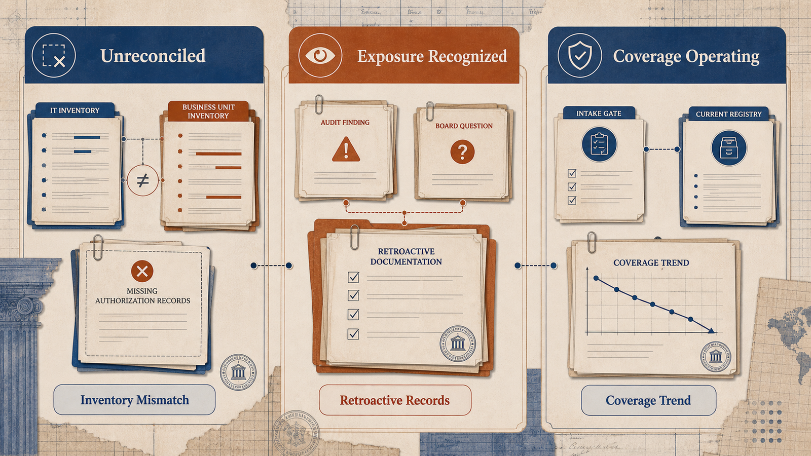 Editorial triptych showing Unreconciled, Exposure Recognized, and Coverage Operating stages of the authorization coverage lifecycle.