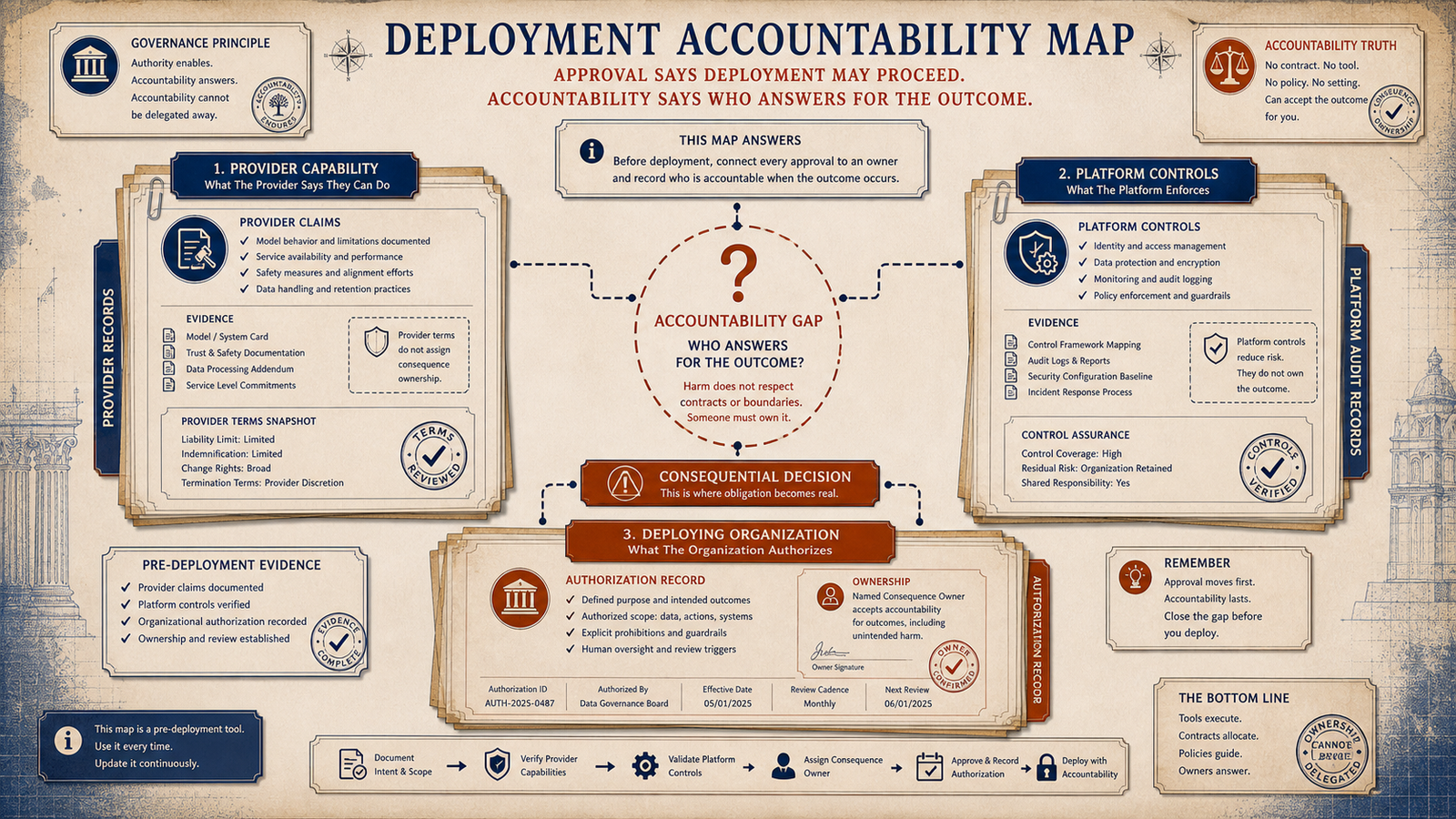 Editorial governance illustration showing provider capability, platform controls, deploying organization authorization, and the accountability gap around a consequential decision.