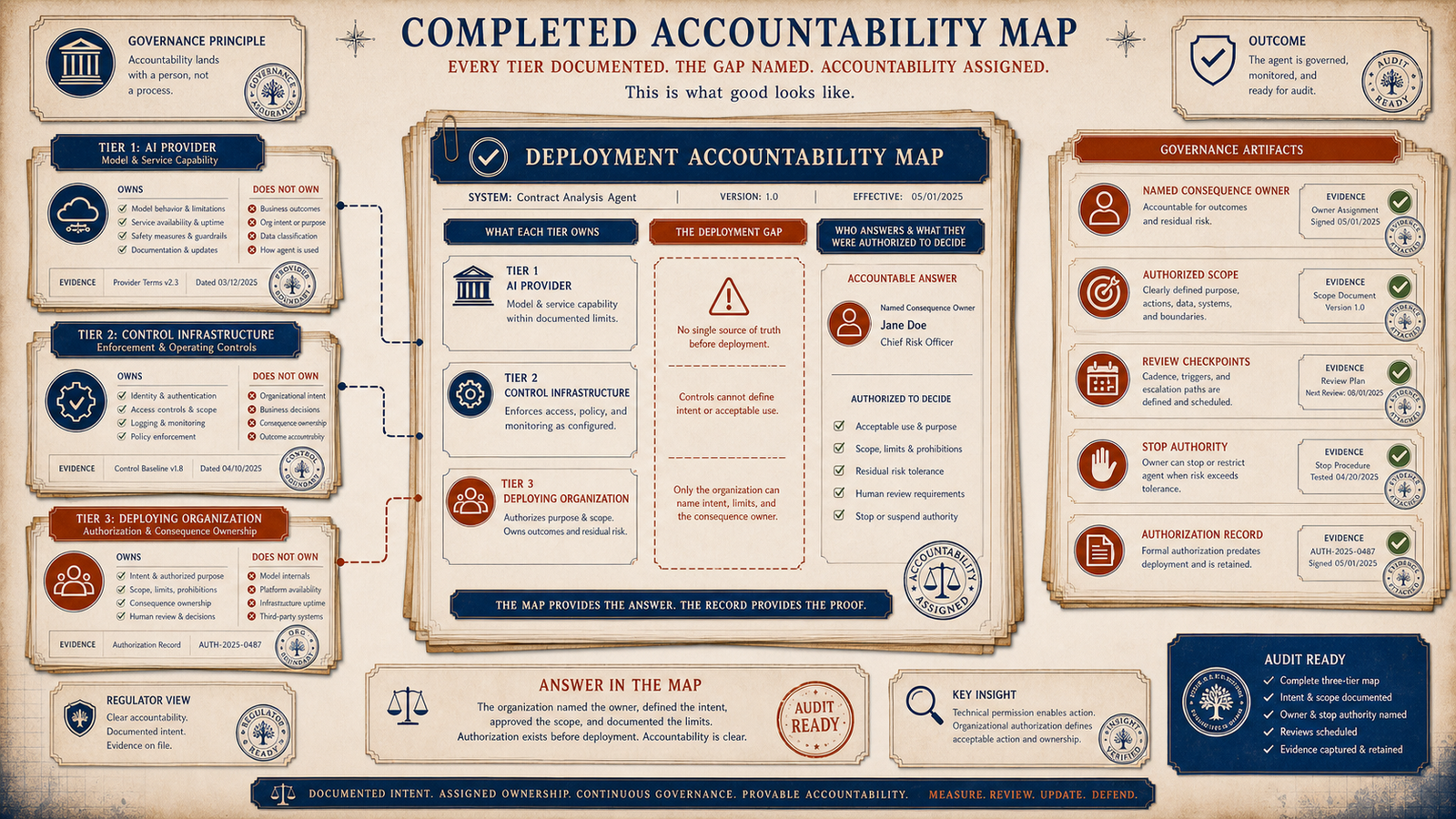 Editorial governance illustration showing a completed accountability map with provider record, control record, organization record, governance artifacts, and audit-ready answer.