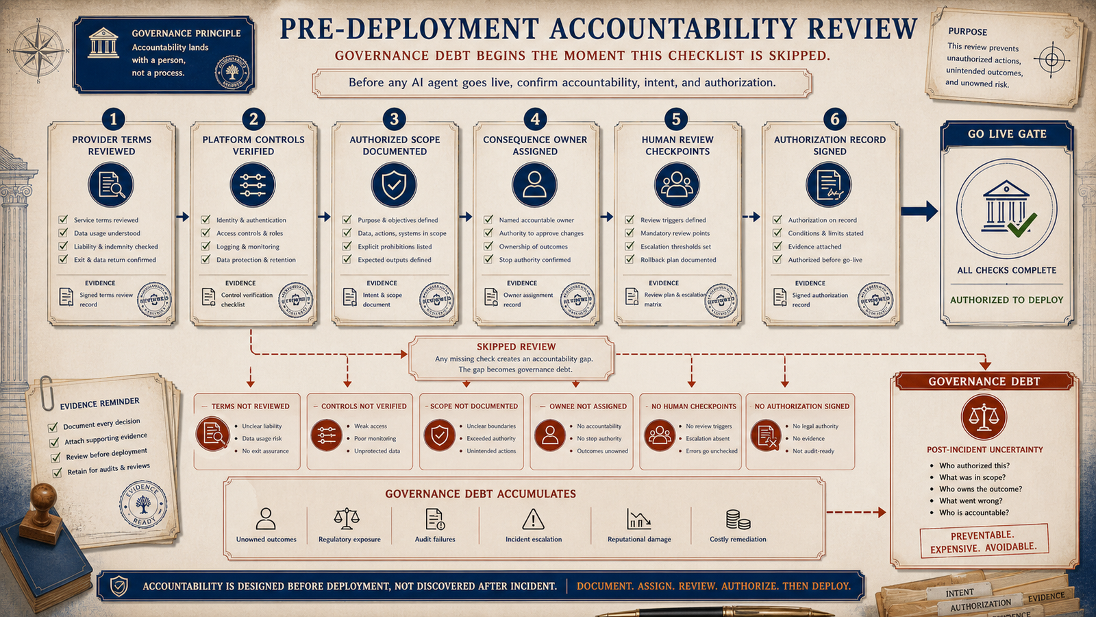 Editorial governance checklist showing provider terms reviewed, platform controls verified, scope documented, owner assigned, review checkpoints, and signed authorization before go-live.