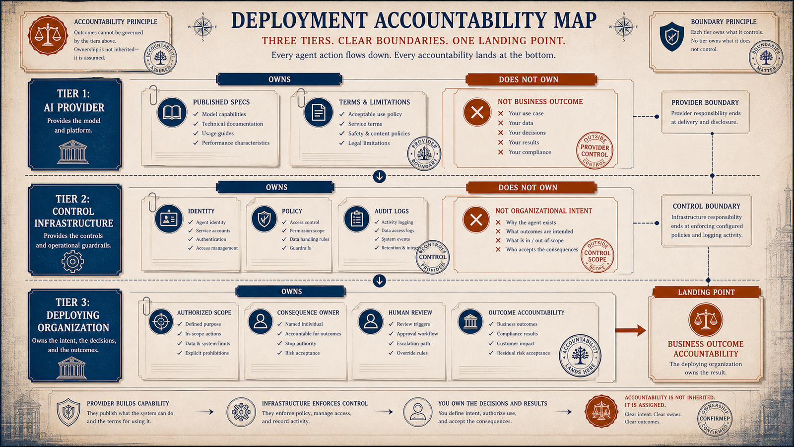 Editorial three-tier deployment accountability map showing provider, control infrastructure, and deploying organization boundaries.