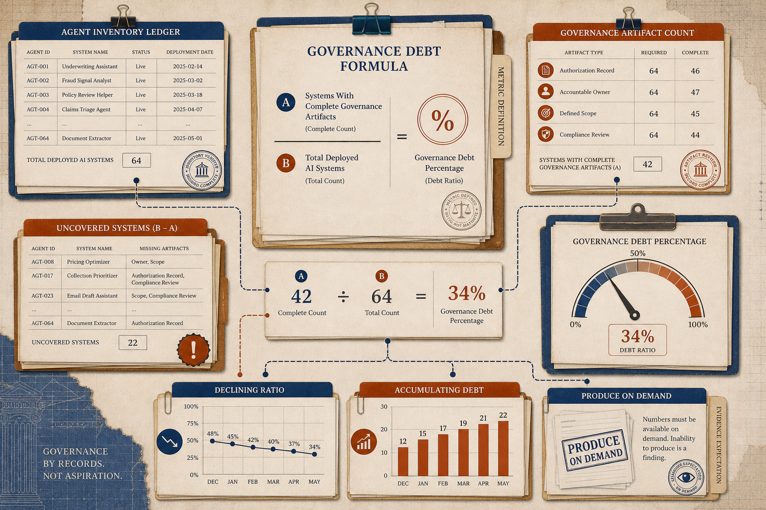 Editorial board evidence packet showing total deployed AI systems, complete governance artifacts, uncovered systems, and governance debt percentage.