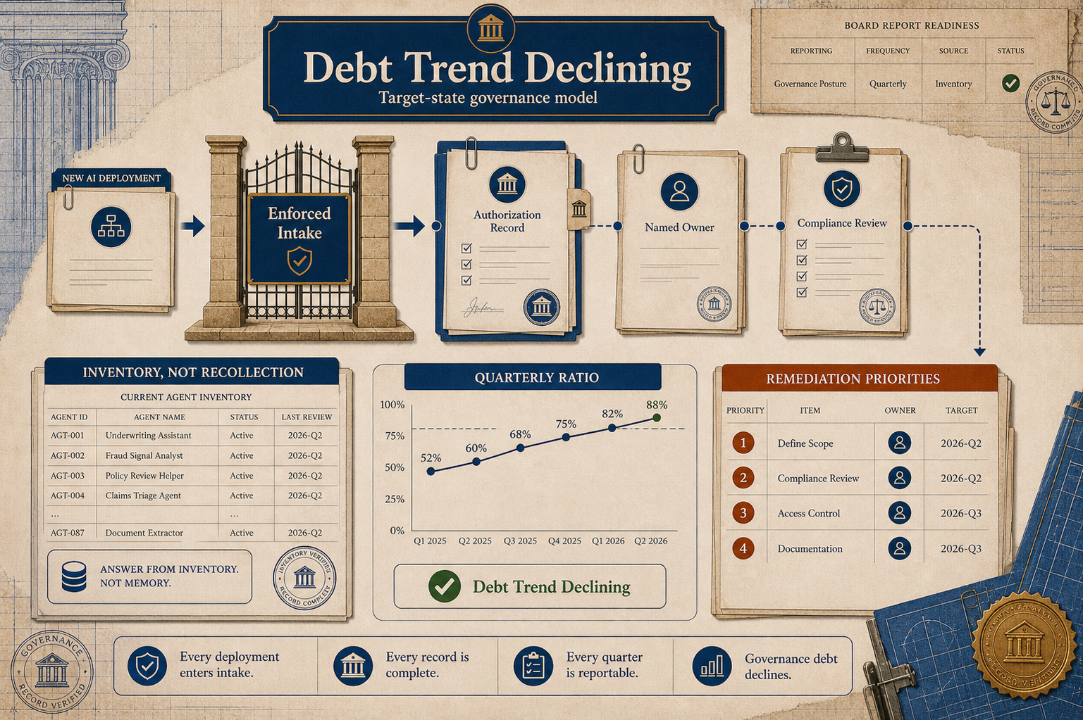 Editorial target-state illustration showing enforced intake, authorization records, named owners, compliance reviews, quarterly ratio reporting, and a declining governance debt trend.