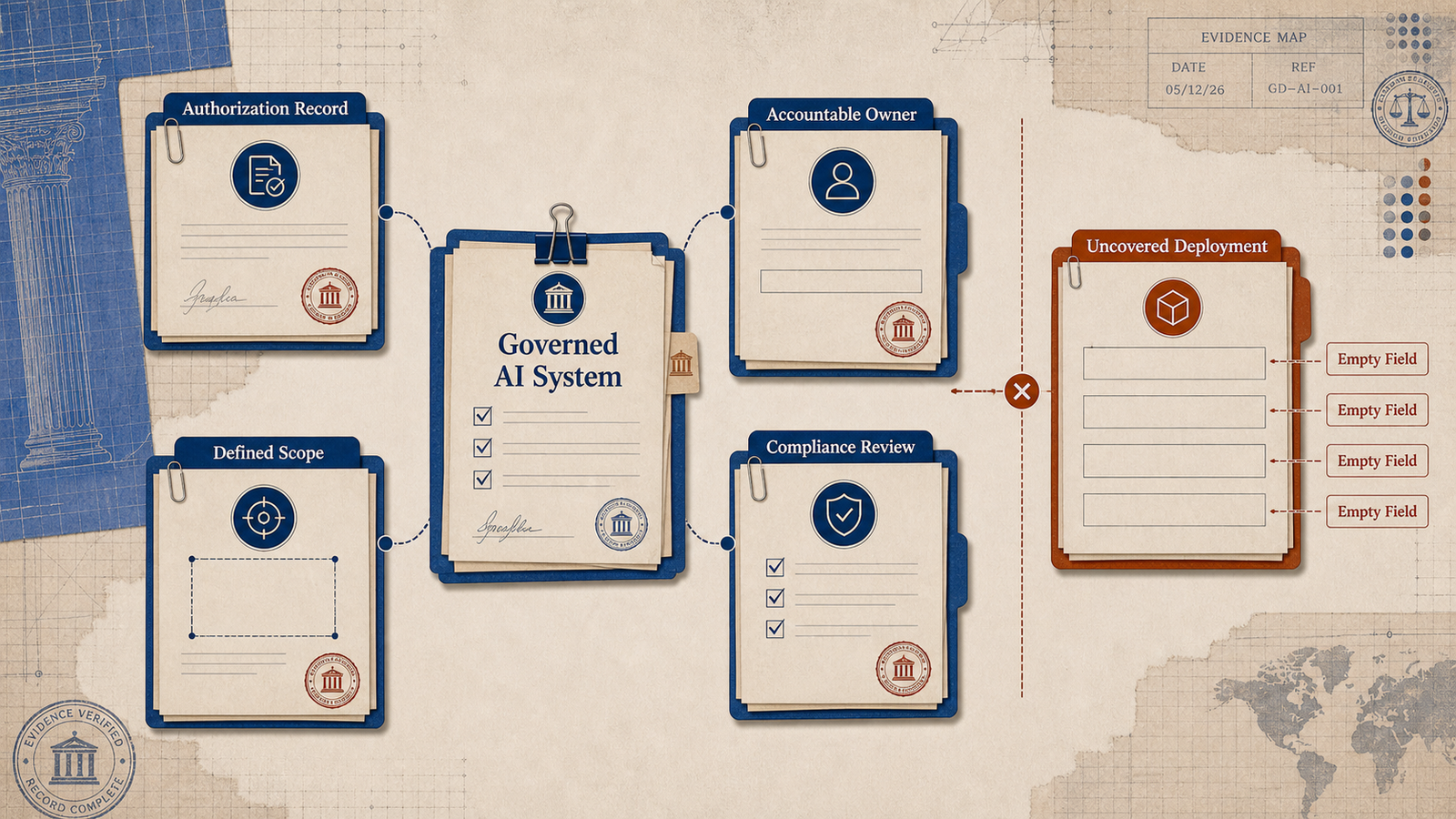 Editorial evidence map showing authorization record, accountable owner, defined scope, and compliance review as the four artifacts that prevent an AI deployment from becoming governance debt.