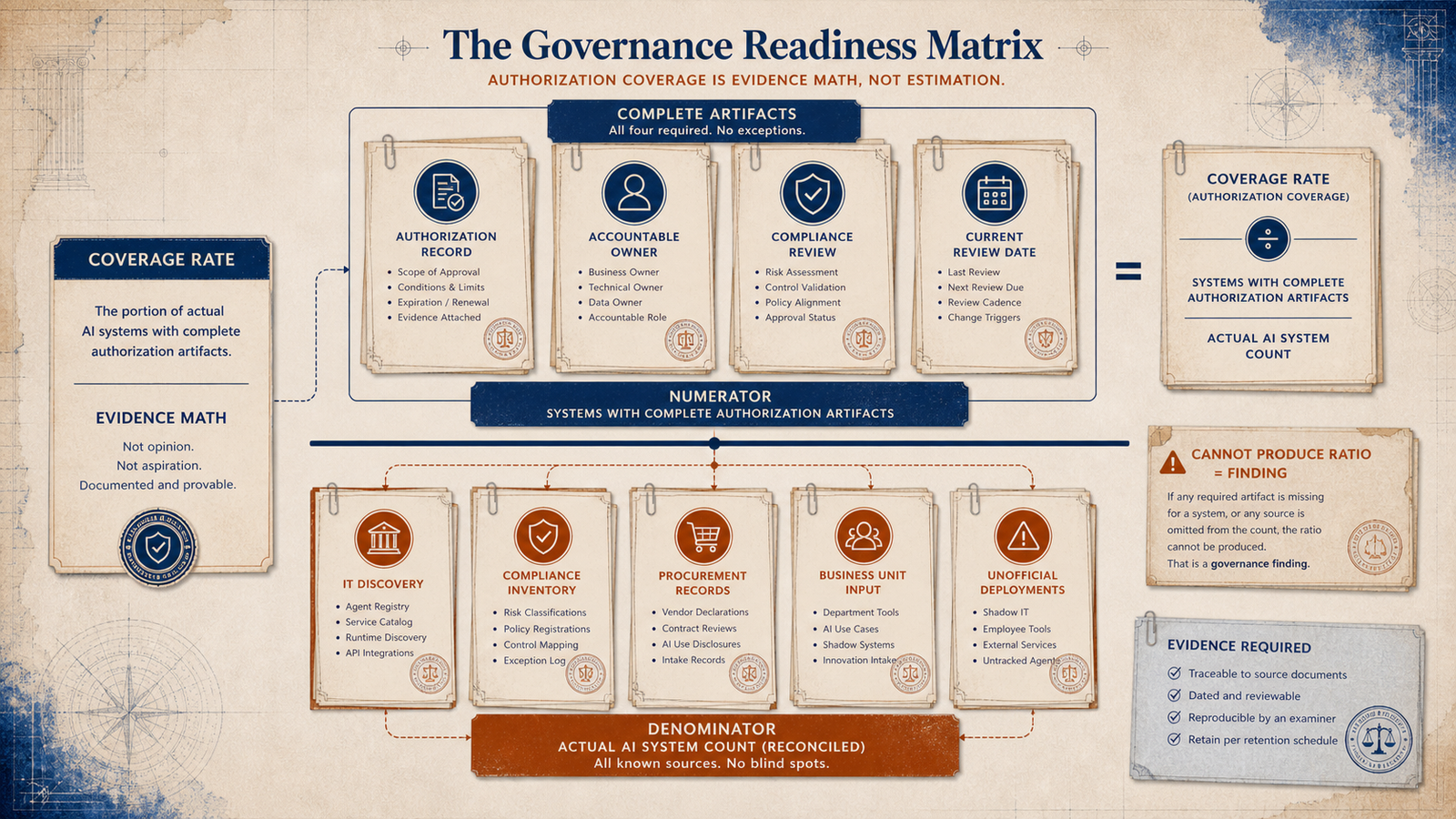Editorial evidence math illustration showing authorization coverage as complete authorization artifacts divided by actual AI system count.