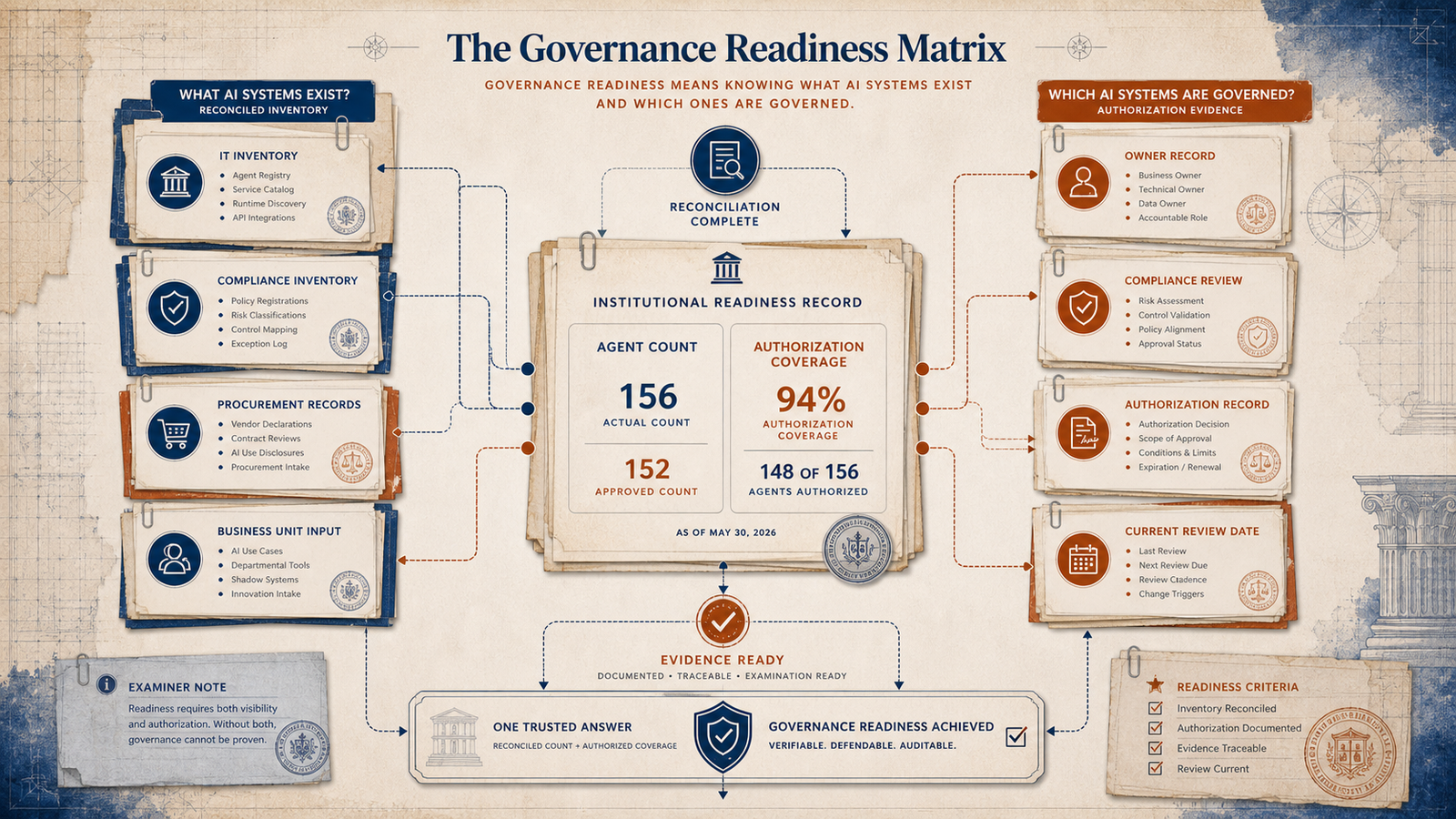 Editorial governance illustration showing reconciled AI system inventory and authorization evidence converging into an institutional readiness record.