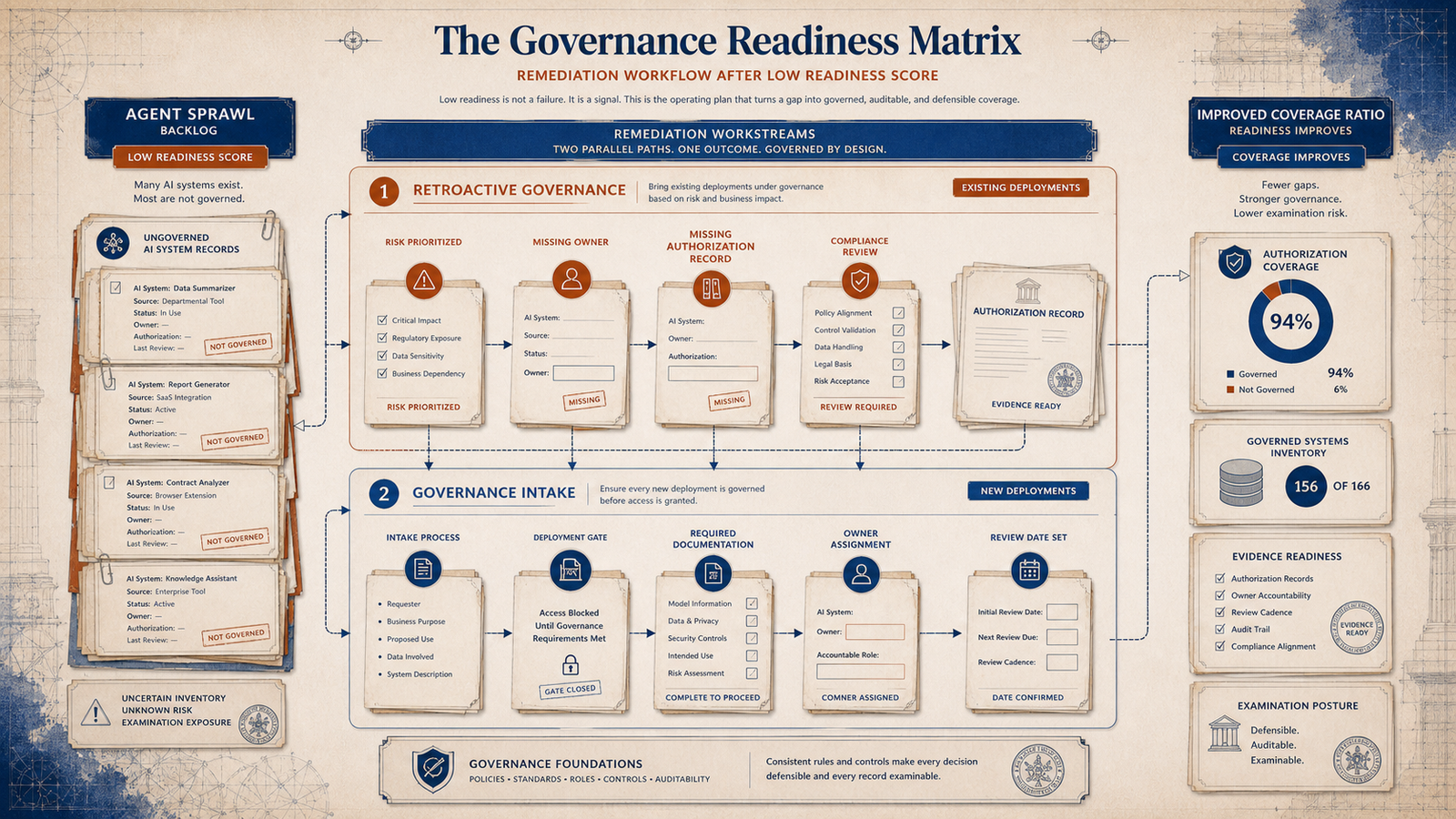 Editorial governance workflow showing agent sprawl remediation through retroactive governance and a new deployment intake process.