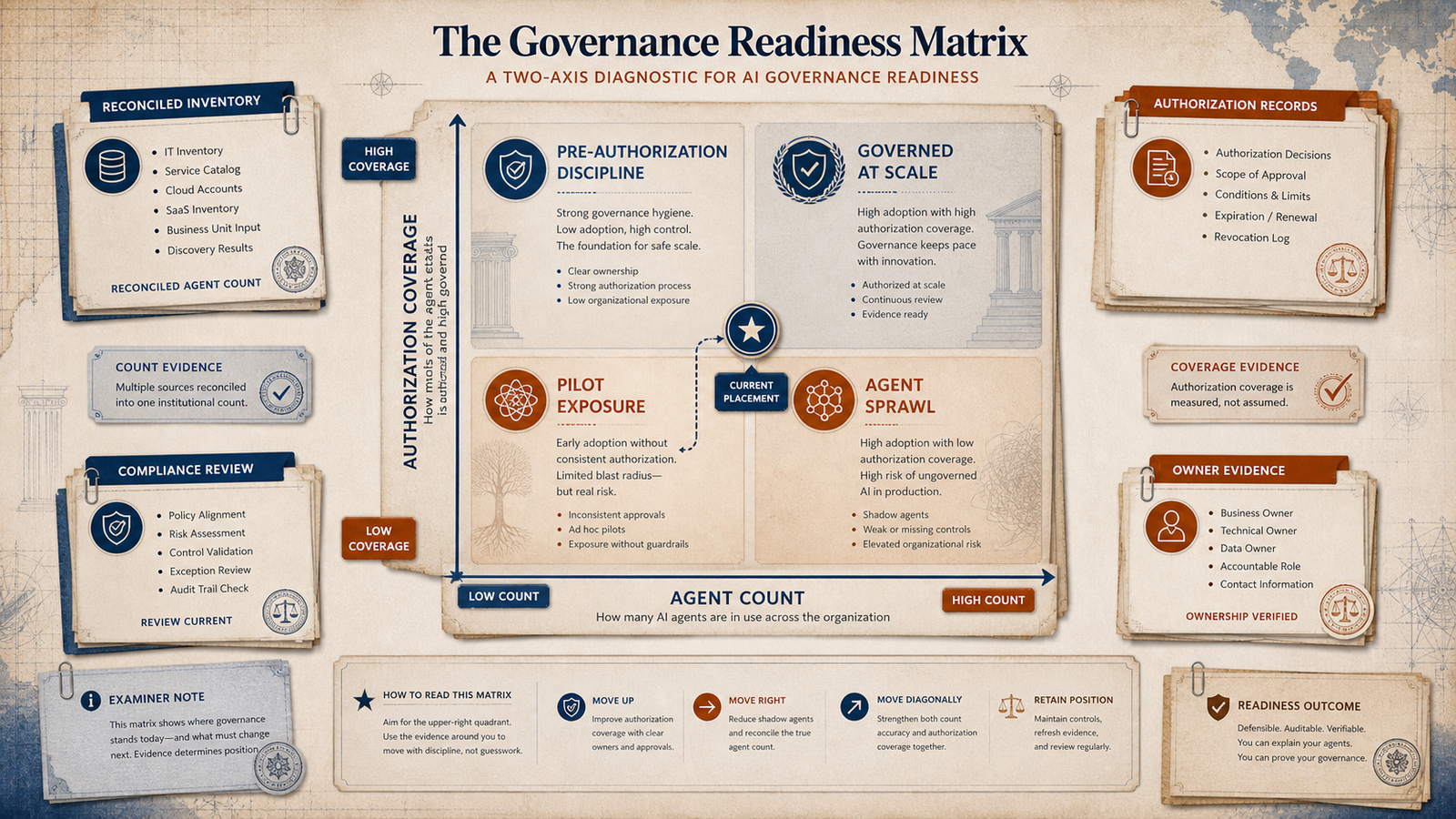 Editorial two-axis governance readiness matrix with agent count, authorization coverage, four quadrants, and current placement.
