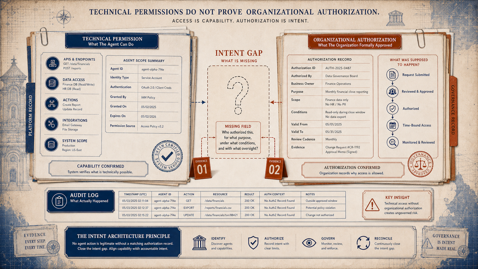 Editorial governance illustration showing technical permission, organizational authorization, and the intent gap between platform access and formal approval.
