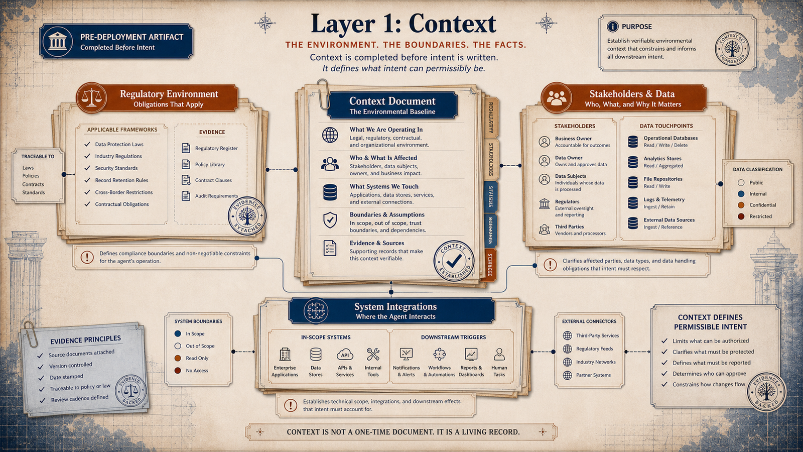 Editorial governance illustration showing Layer 1 context with regulatory environment, stakeholders and data, and system integrations.