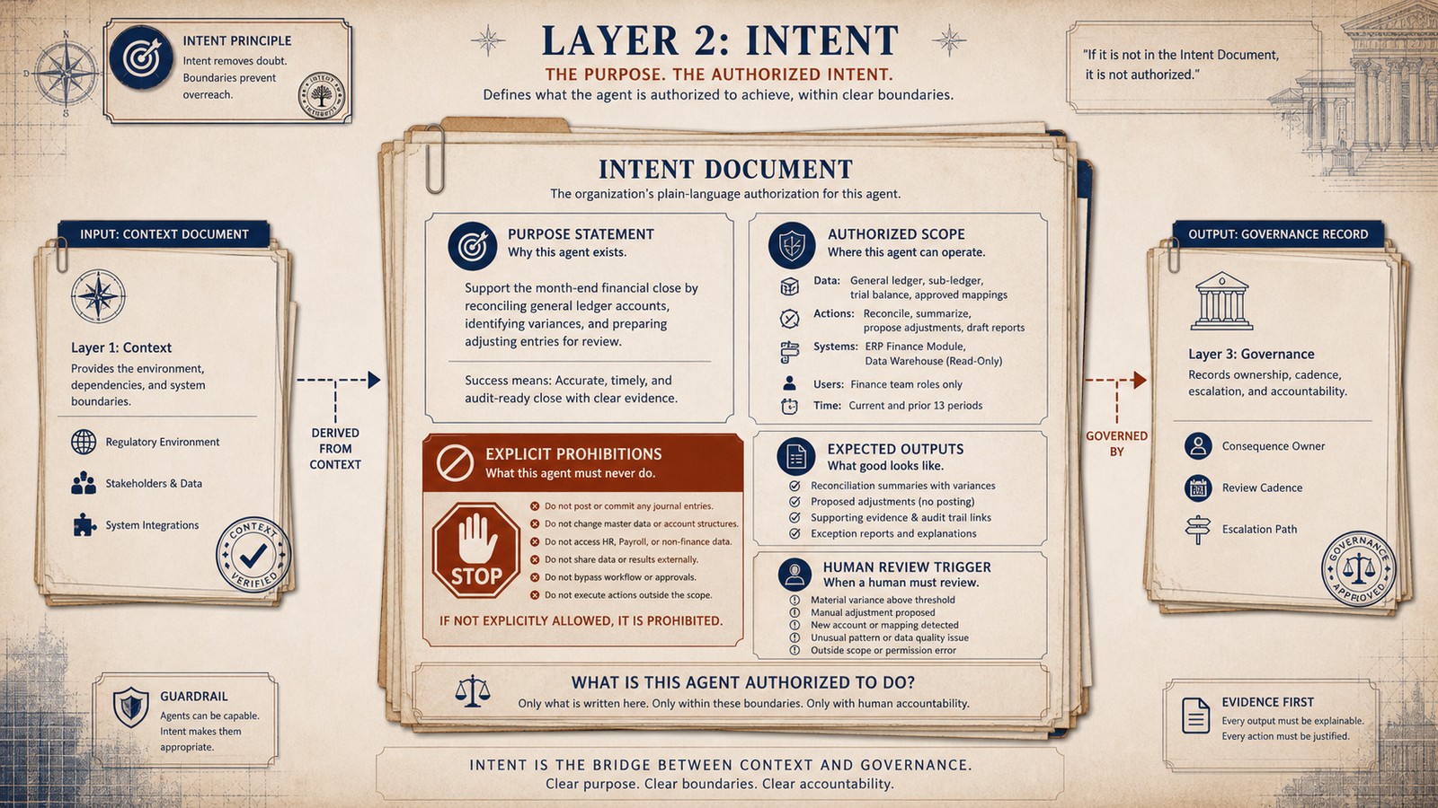 Editorial governance illustration showing a Layer 2 intent document with purpose statement, authorized scope, explicit prohibitions, expected outputs, and human review triggers.
