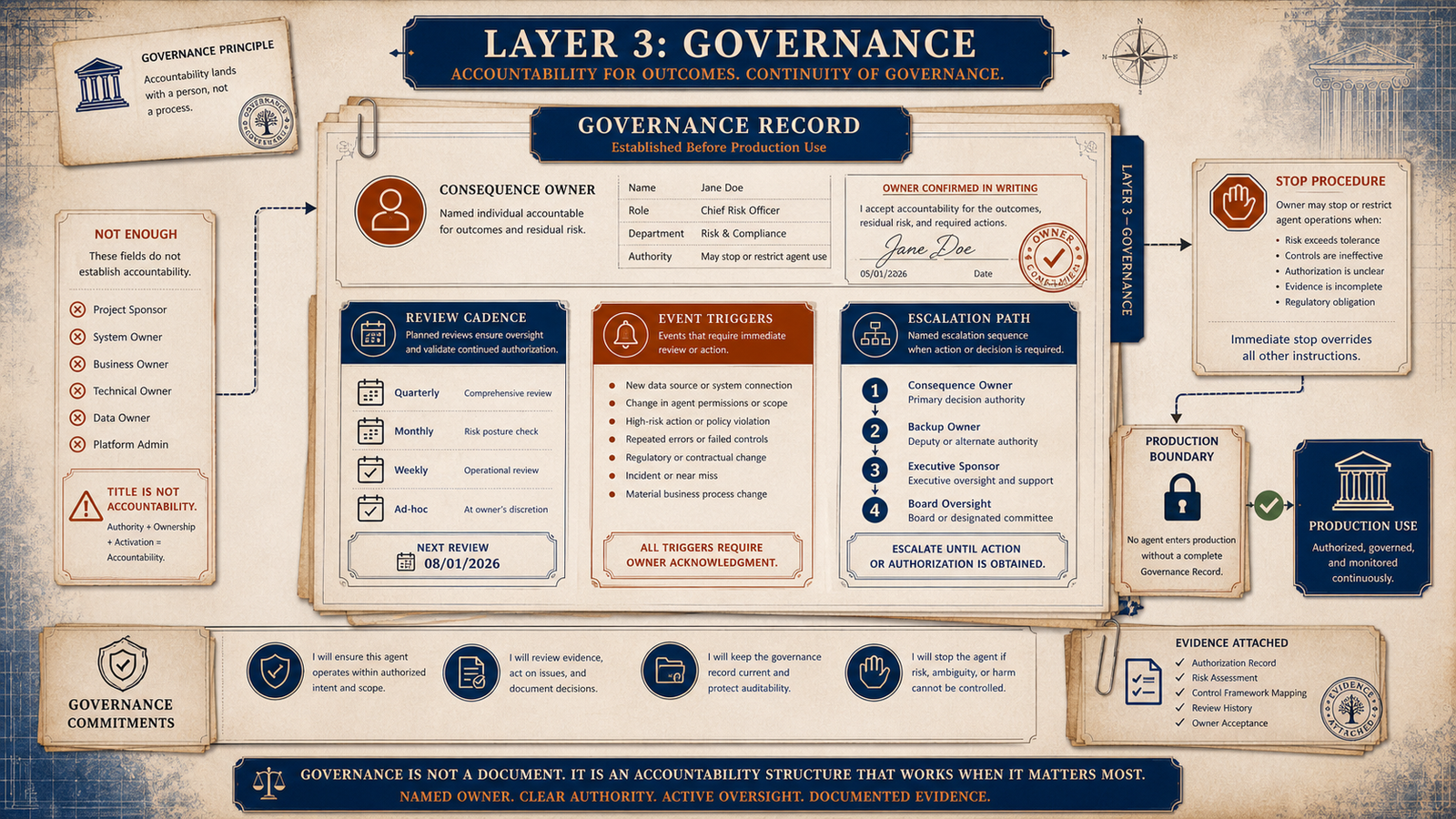 Editorial governance illustration showing a Layer 3 governance record with consequence owner, review cadence, event triggers, escalation path, and production boundary.