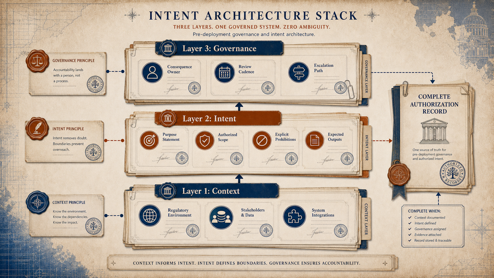 Editorial governance illustration showing the three layers of the Intent Architecture Stack: context, intent, and governance.
