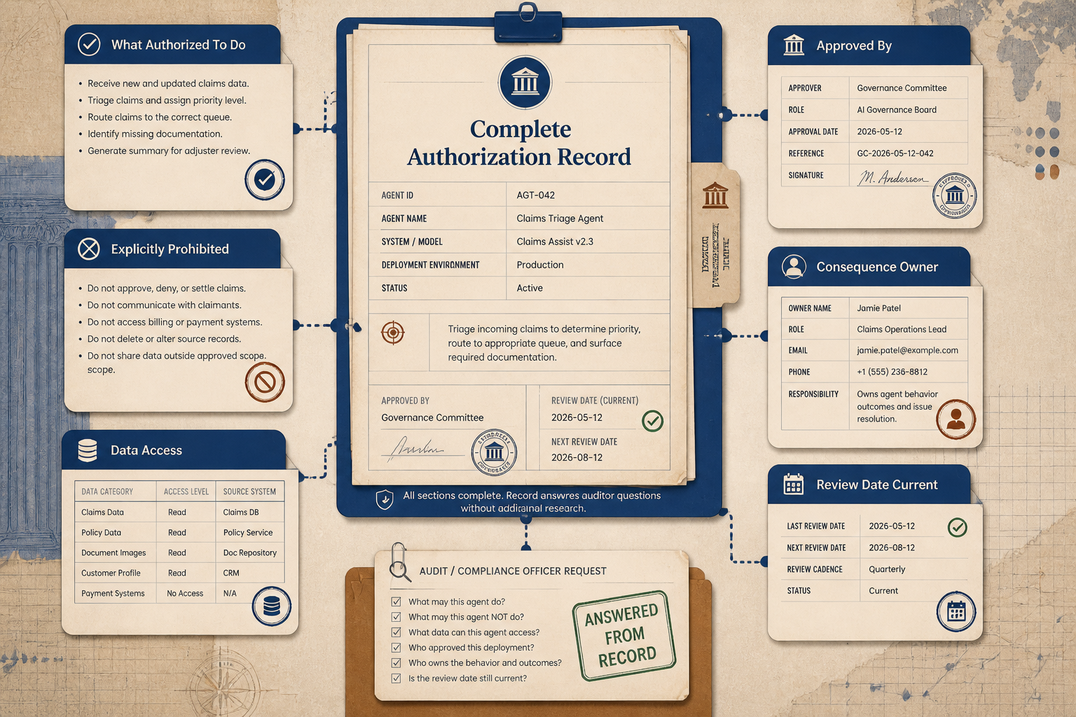 Editorial complete authorization record showing what an agent is authorized to do, explicit prohibitions, data access, approval, consequence owner, current review date, and answered-from-record audit evidence.