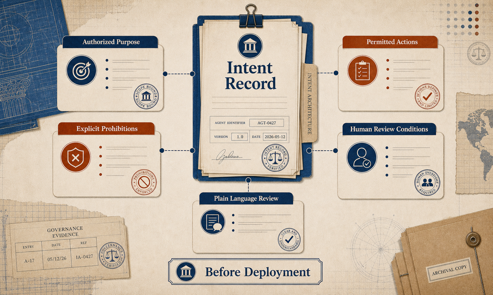 Editorial intent record illustration showing authorized purpose, permitted actions, explicit prohibitions, human review conditions, and plain-language review before deployment.