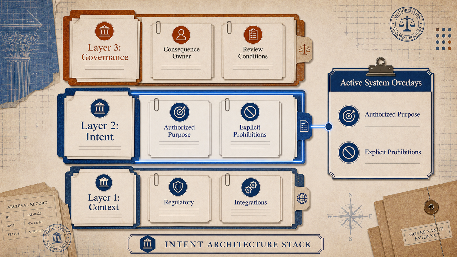 Editorial governance illustration showing the Intent Architecture Stack with Context, Intent, and Governance layers, with Layer 2 Intent selected and connected to active system overlays.