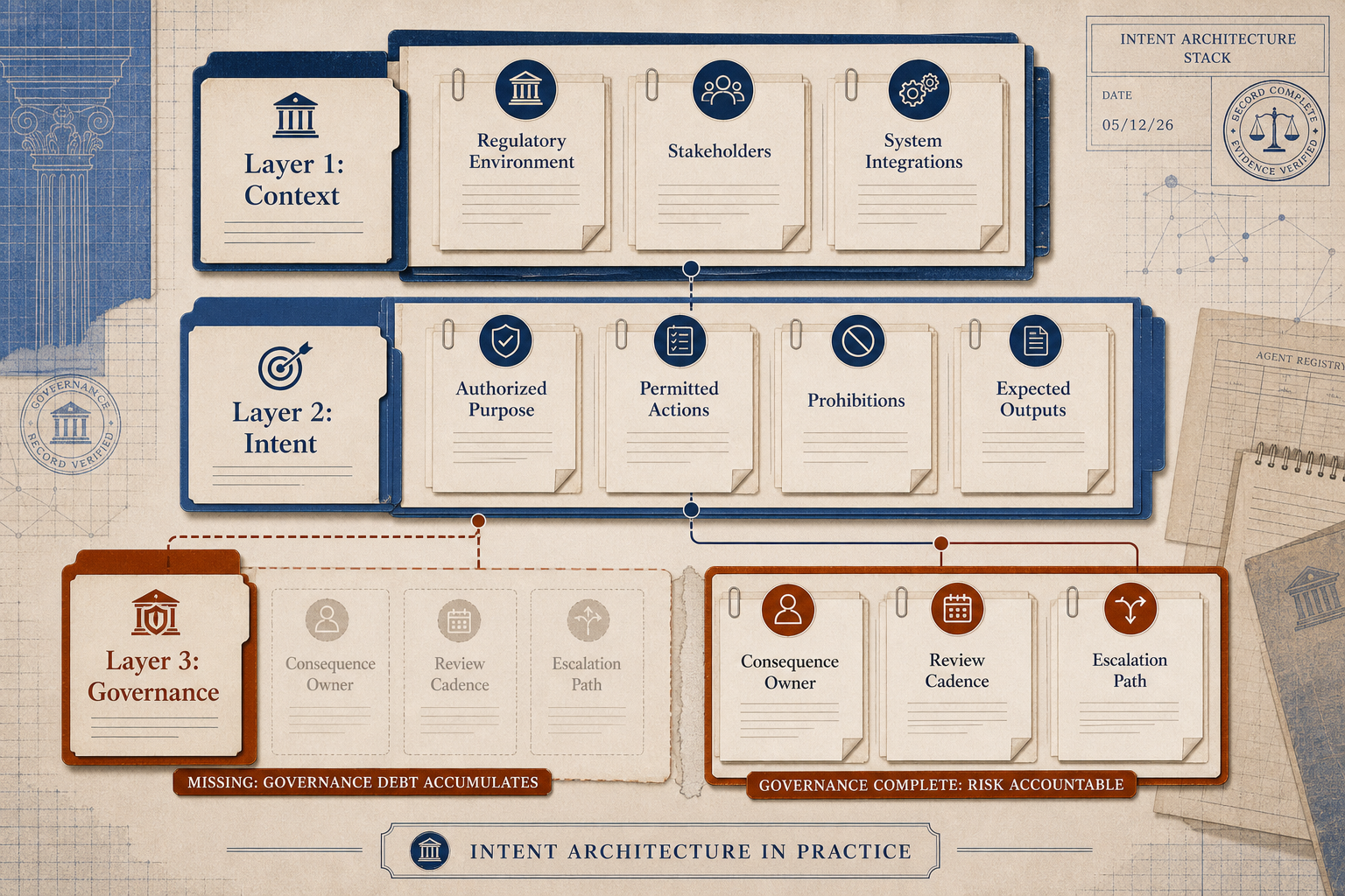 Editorial framework illustration showing the three Intent Architecture layers: context, intent, and governance.