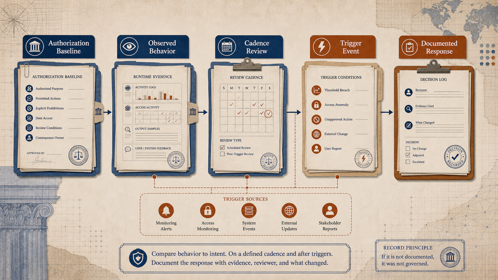 Editorial operating model showing authorization baseline, observed behavior, cadence review, trigger event, documented response, reviewer, evidence used, and what changed.