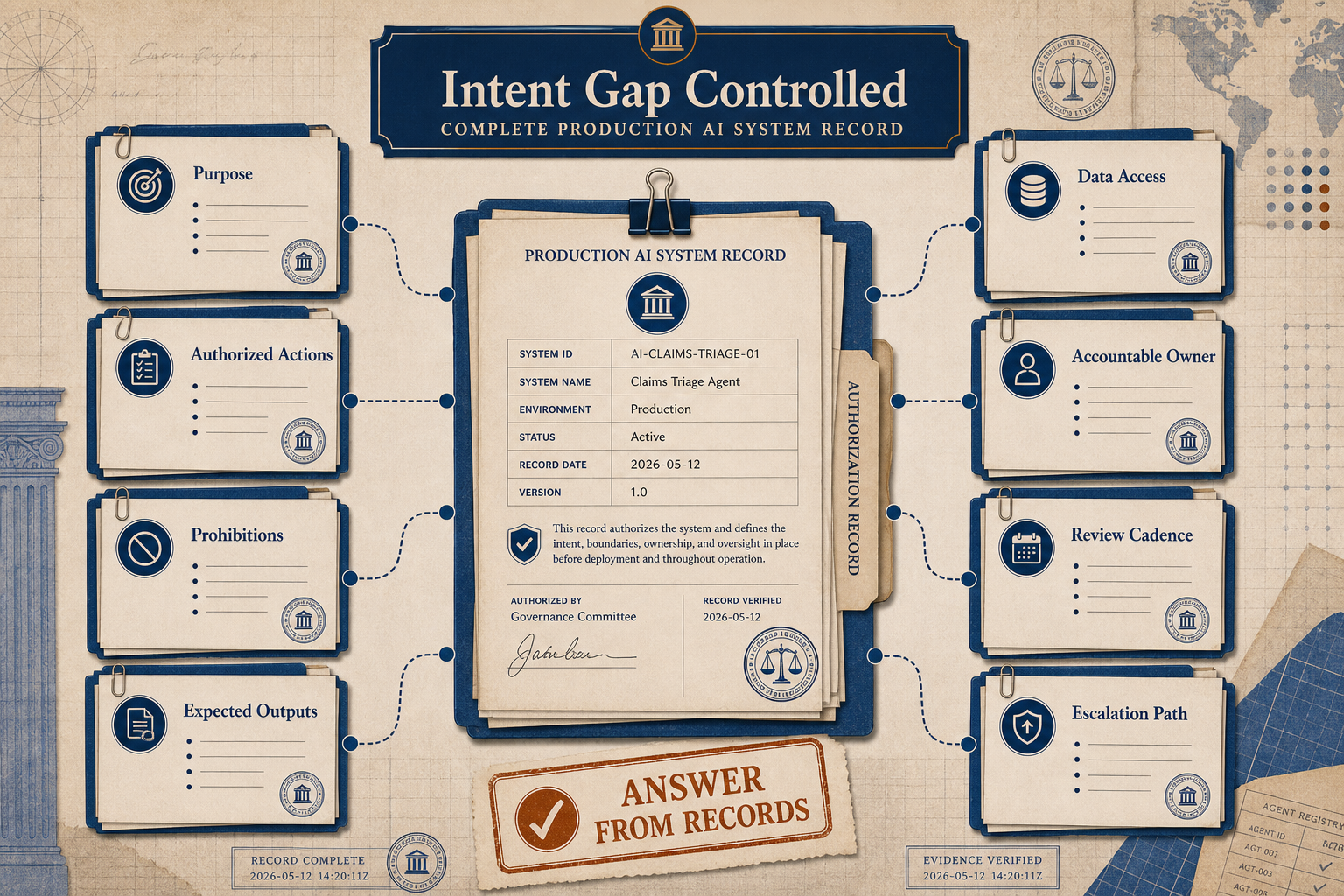 Editorial examiner-ready record showing controlled Intent Gap with purpose, authorized actions, prohibitions, expected outputs, data access, accountable owner, review cadence, escalation path, and answer-from-record evidence.