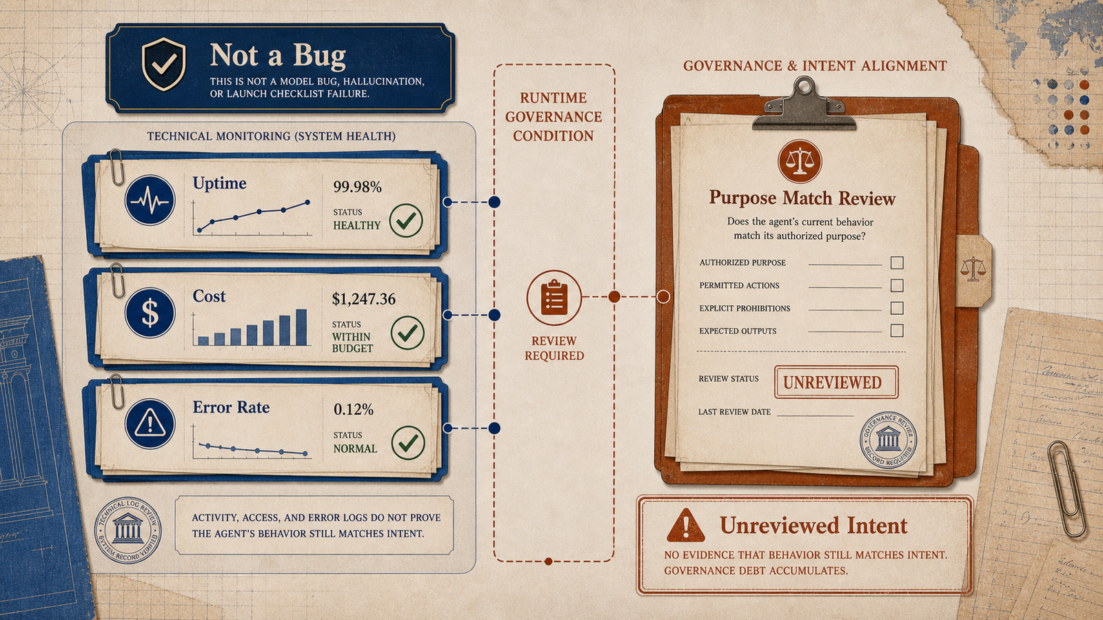 Editorial governance illustration contrasting technical metrics such as uptime, cost, and error rate with an unreviewed purpose match record.