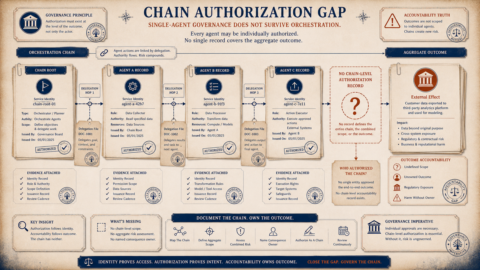 Editorial governance illustration showing a multi-agent chain with individual agent records and no chain-level authorization record covering the aggregate outcome.