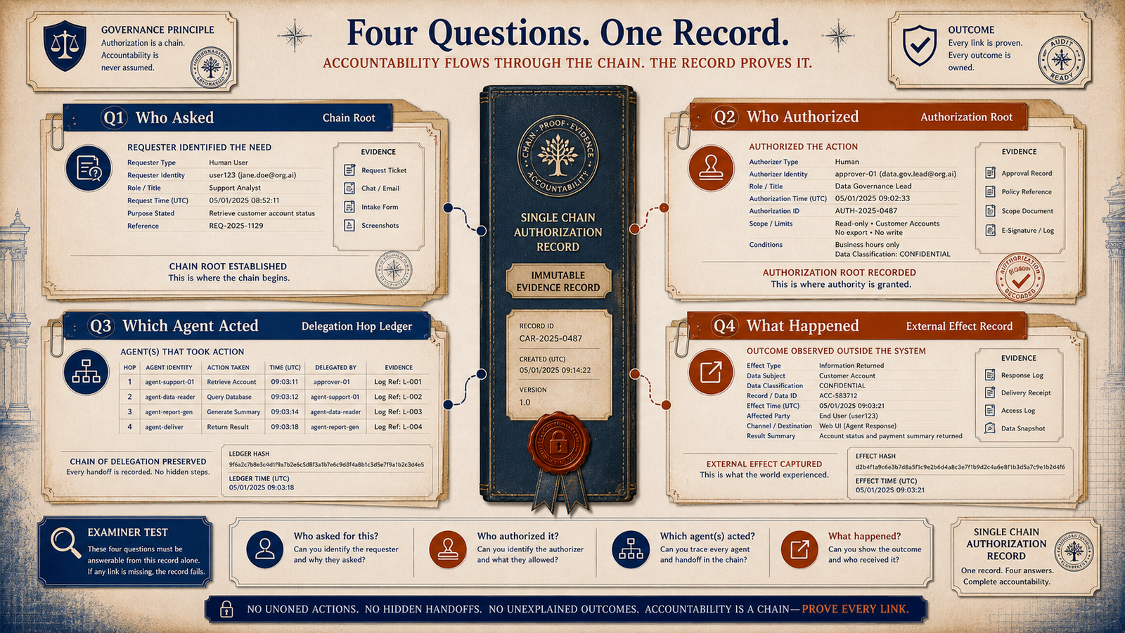 Editorial chain authorization dossier organized around who asked, who authorized, which agent acted, and what happened.