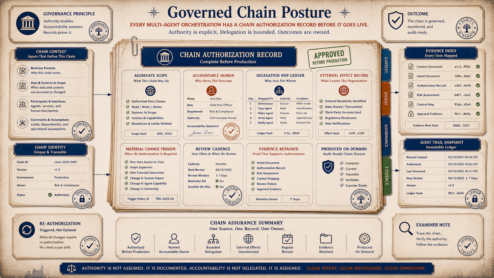 Editorial governance illustration showing a complete chain authorization record with aggregate scope, accountable human, delegation ledger, external effect record, material change triggers, review cadence, and evidence retained.