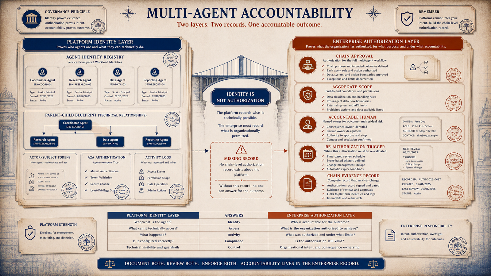 Editorial governance illustration comparing platform identity controls with the enterprise authorization layer required for chain accountability.