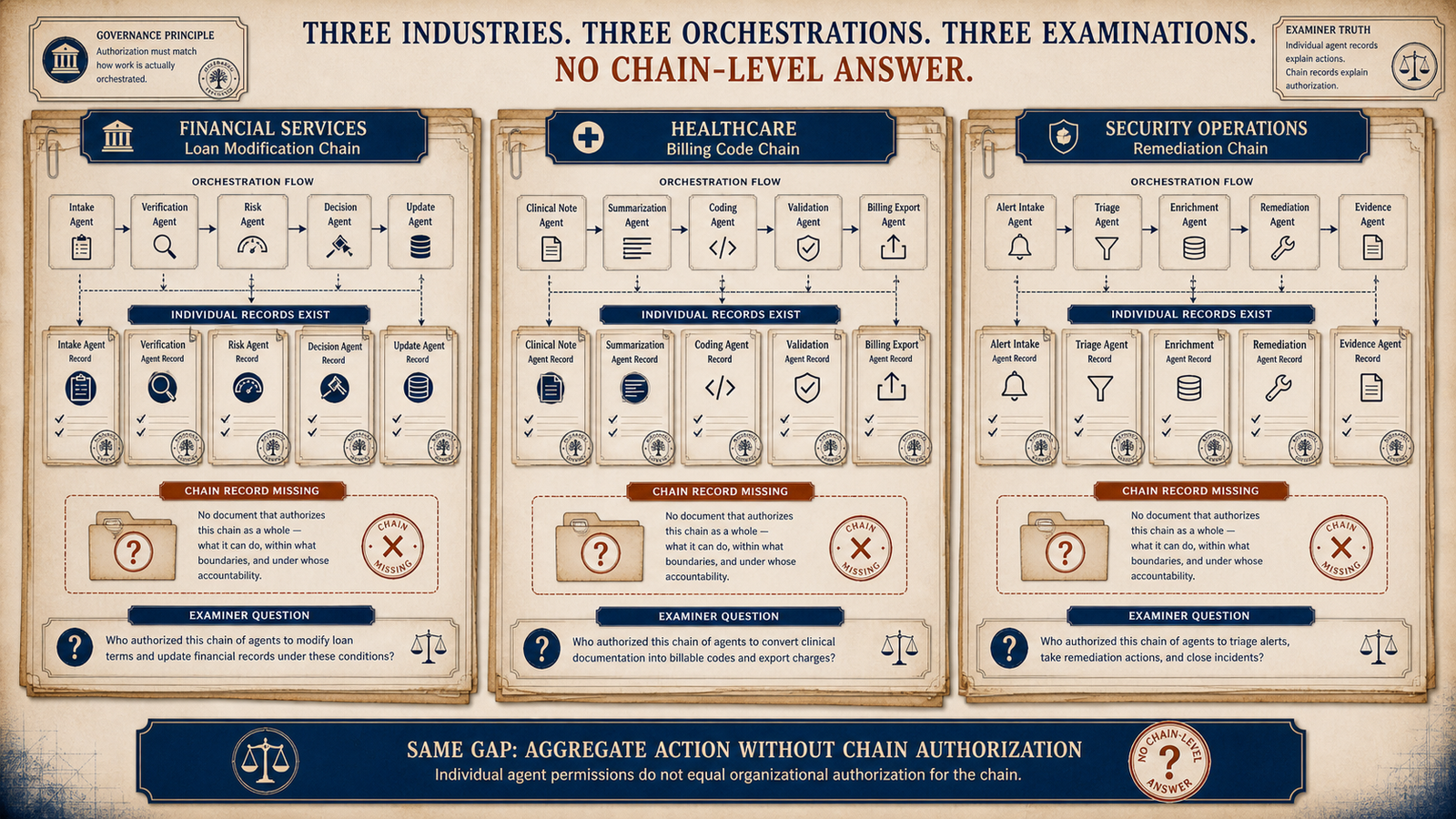 Editorial triptych showing financial services, healthcare, and security operations multi-agent chains where individual records exist but the chain record is missing.