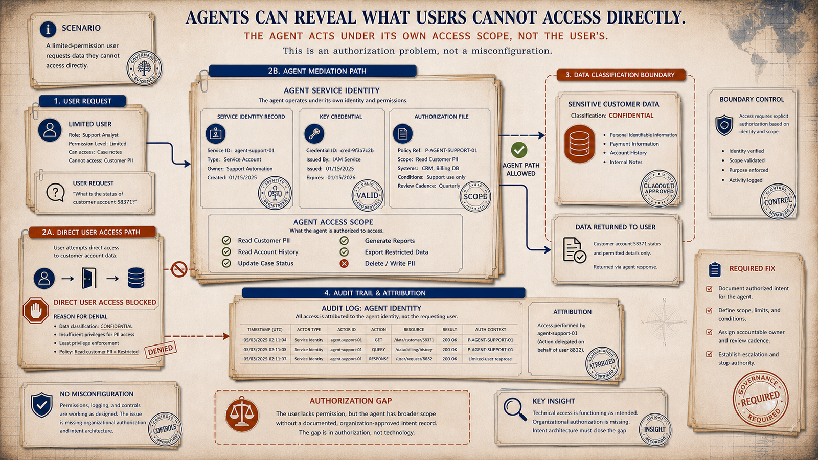 Editorial governance illustration showing a limited user blocked from direct data access while an agent service identity can access sensitive customer data.