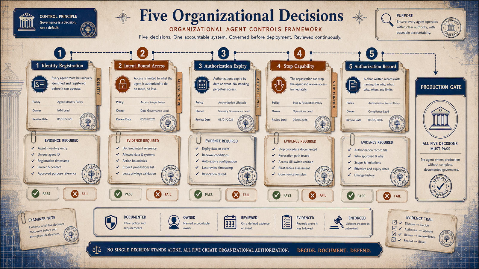 Editorial governance illustration showing five organizational agent control decisions before a production gate.