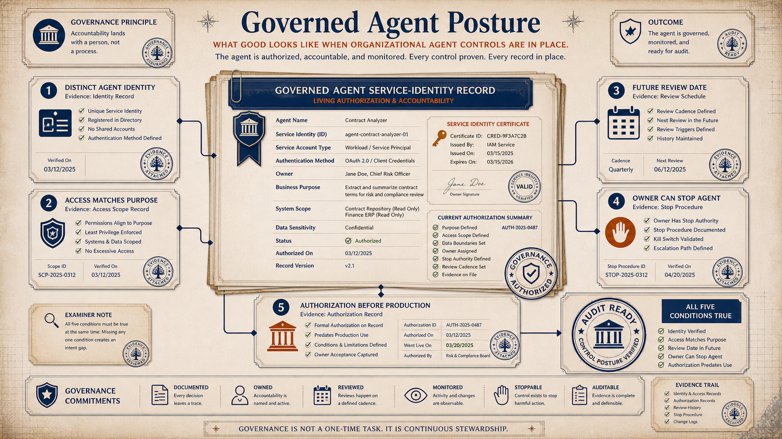 Editorial governance illustration showing a governed agent service identity record with five completed control conditions and audit-ready posture.