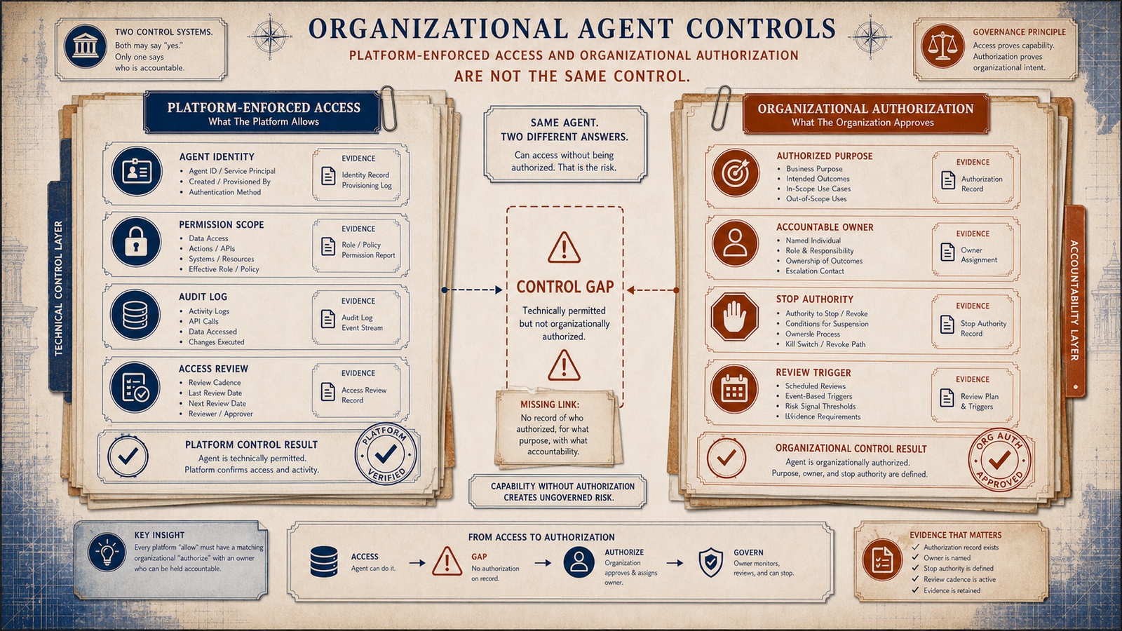 Editorial governance illustration comparing platform-enforced access with organizational authorization and showing the control gap between them.