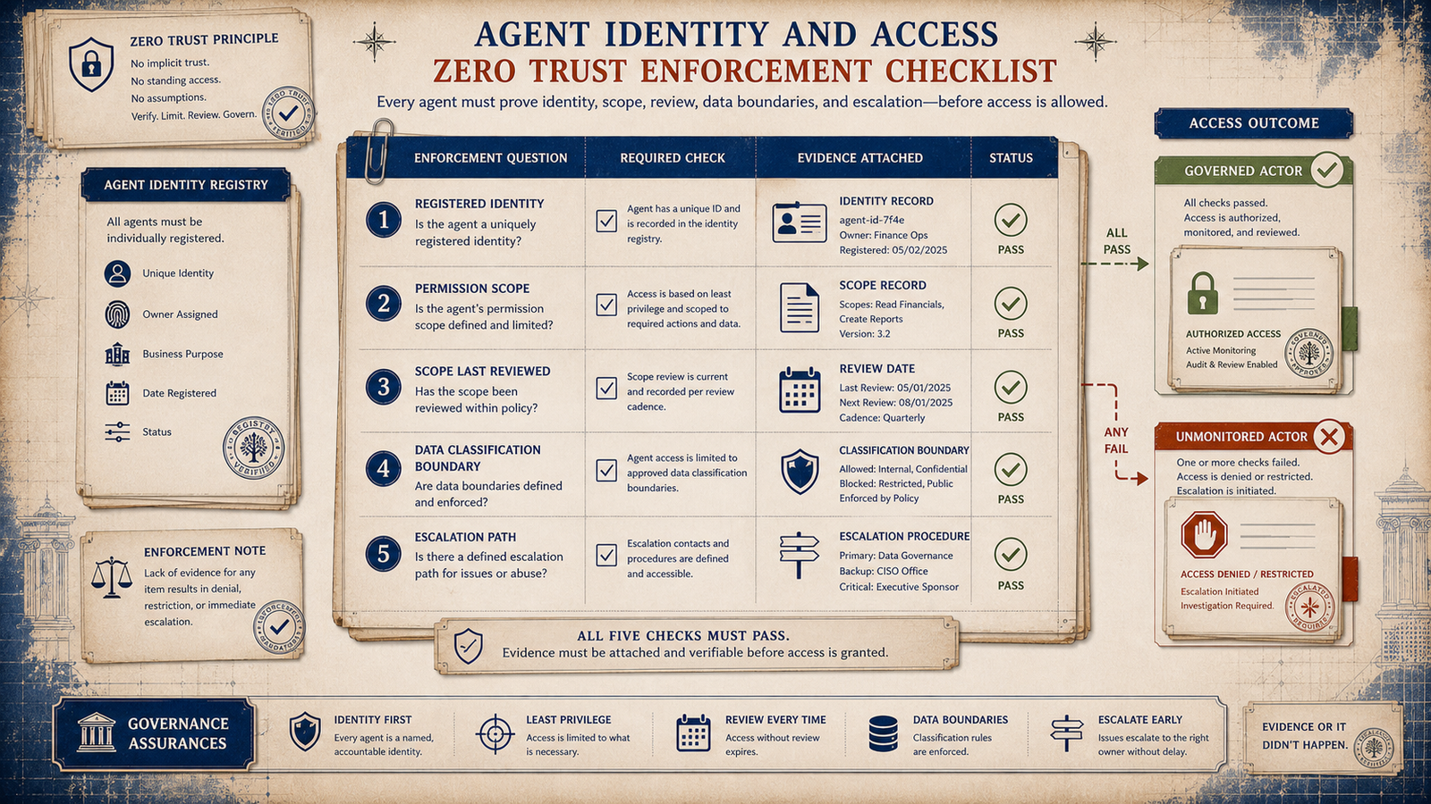 Editorial governance checklist showing registered identity, permission scope, review cadence, data boundary, and escalation path evidence.