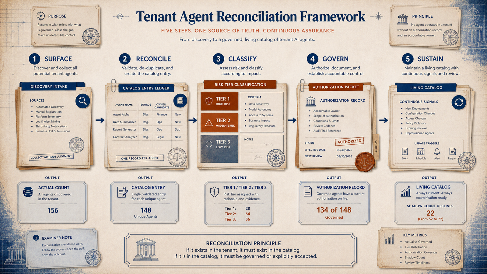 Editorial framework illustration showing the five tenant agent reconciliation steps: surface, reconcile, classify, govern, and sustain.