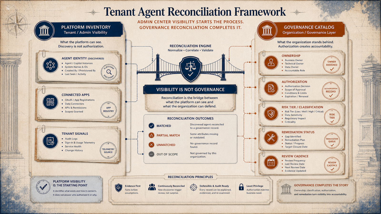 Editorial governance illustration showing platform inventory feeding a reconciliation engine and governance catalog.