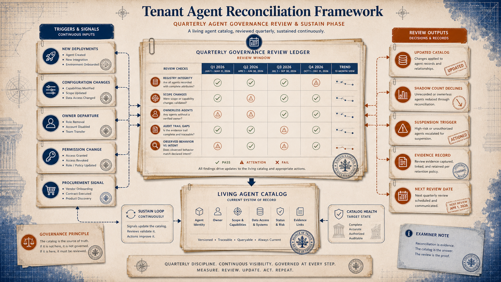 Editorial governance illustration showing a quarterly agent governance review ledger updating a living agent catalog.