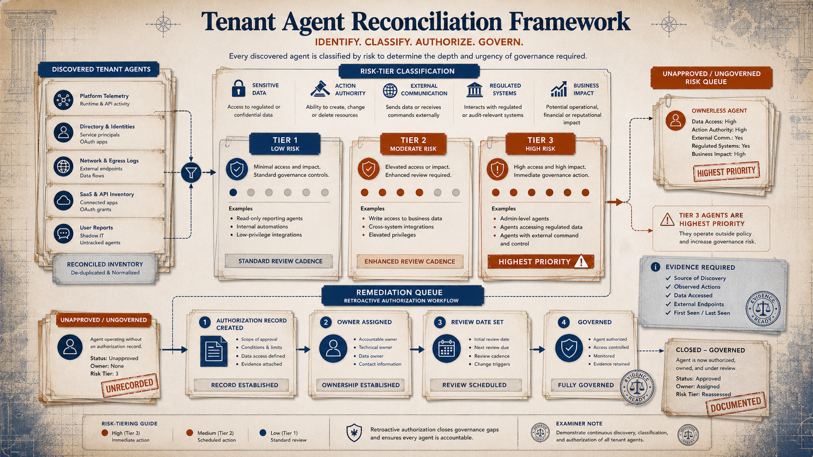 Editorial governance illustration showing discovered tenant agents classified by risk tier and routed into a remediation queue.