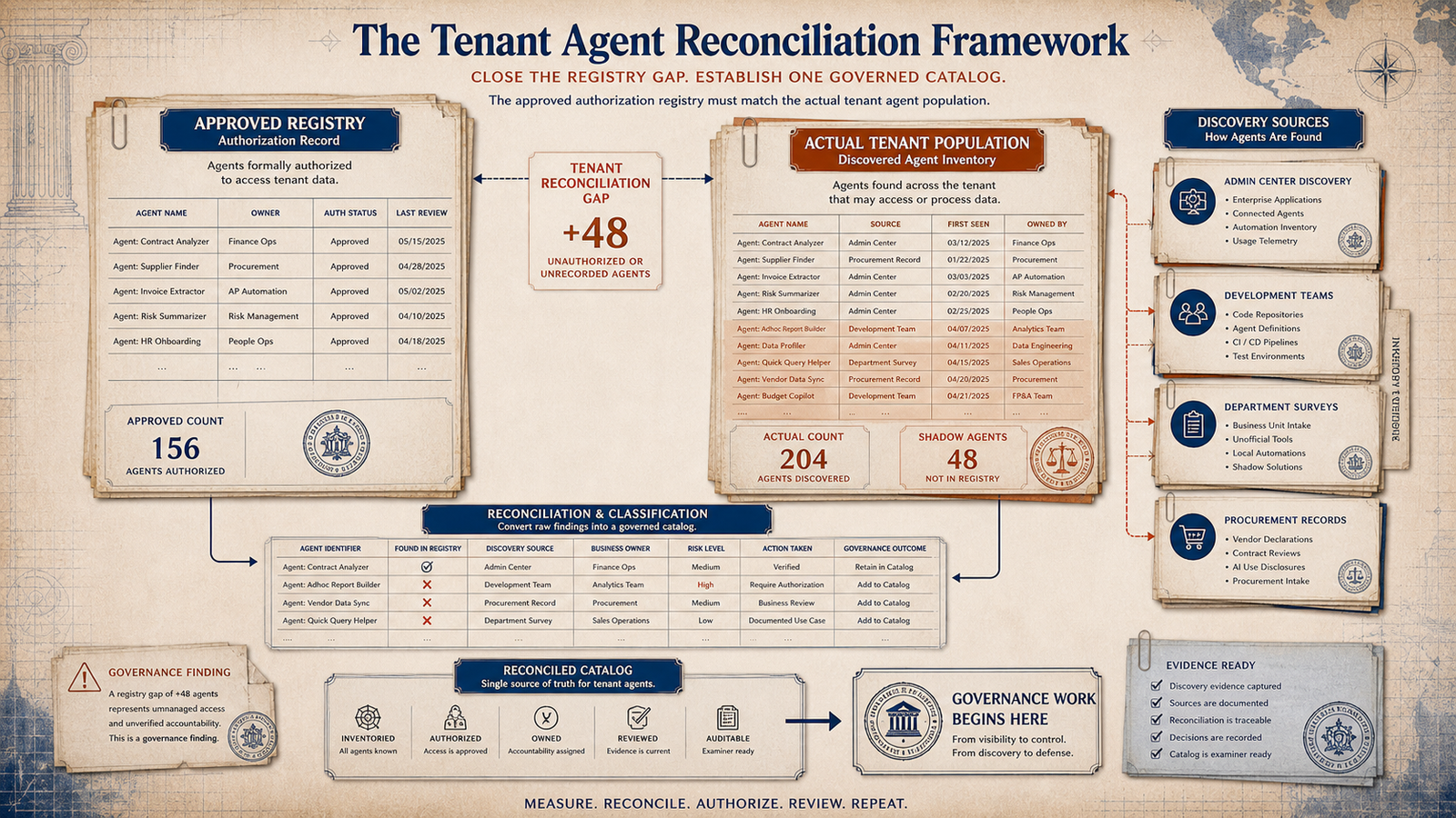 Editorial governance illustration comparing an approved authorization registry with the actual tenant agent population and the resulting reconciliation gap.