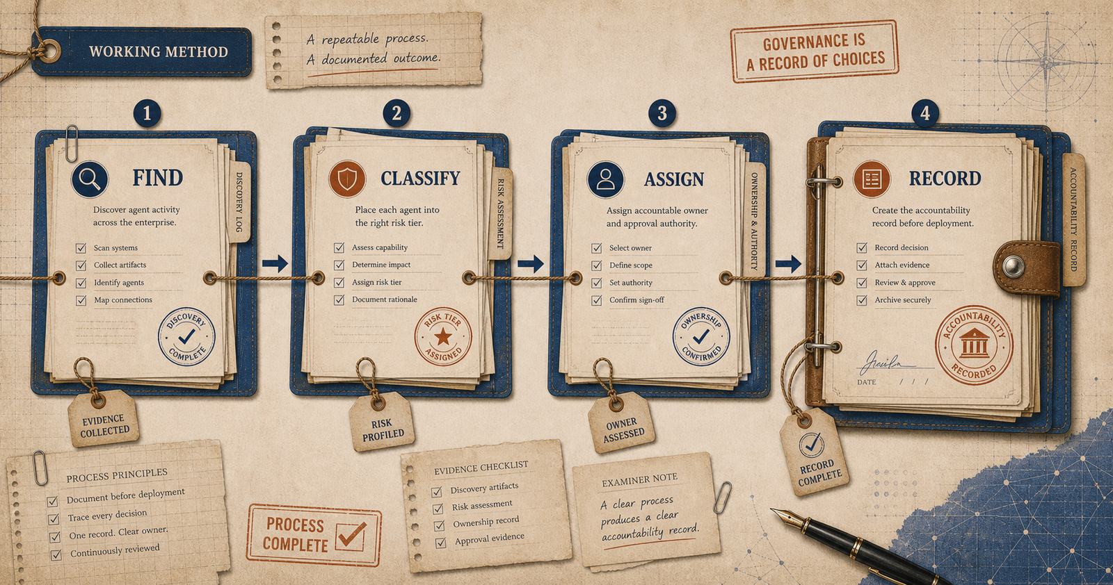 Abstract process image showing four stages moving toward a documented outcome.