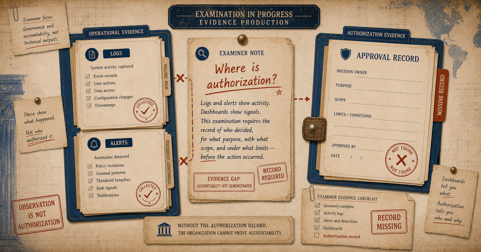 Editorial governance visual showing policy, review, authorization, and disclosure questions surfacing a record gap.